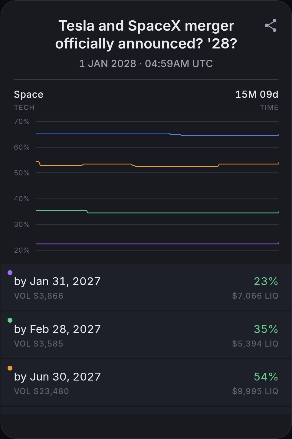 A Tech market card in the Candl app