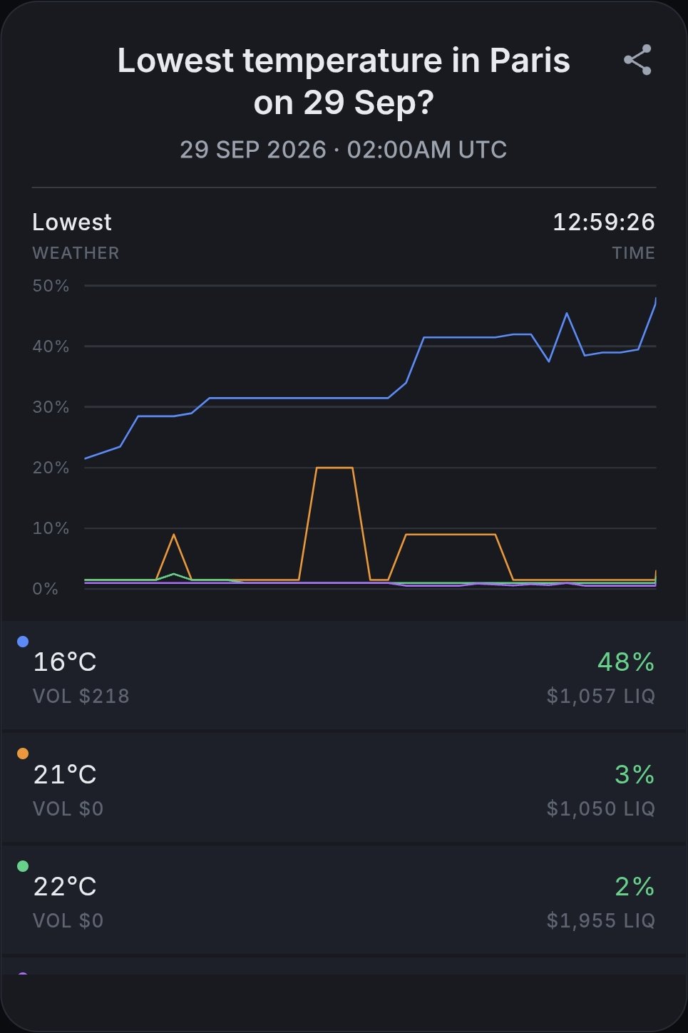 A Weather market card in the Candl app